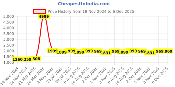 tatacliq.com JaipurFabric Green Pure Cotton 240 TC Printed King Size Bedsheet with 2 Pillow Covers jaipurfabric Price History Graph from 19 Nov 2024 to 5 Dec 2025