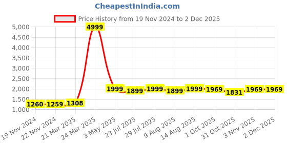 tatacliq.com JaipurFabric Green Pure Cotton 240 TC Printed King Size Bedsheet with 2 Pillow Covers jaipurfabric Price History Graph from 19 Nov 2024 to 1 Dec 2025