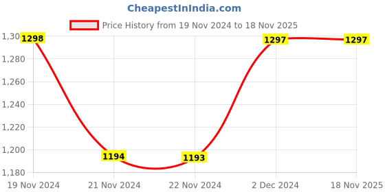 tatacliq.com JaipurFabric Green Pure Cotton 280 TC The Finest Pick King Size Bedsheet with 2 Pillow Covers jaipurfabric Price History Graph from 19 Nov 2024 to 18 Nov 2025