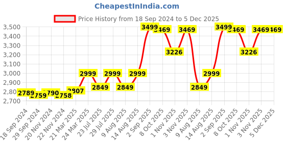 tatacliq.com JaipurFabric Green Silk 240 TC Double Bedsheet with 2 Pillow Covers jaipurfabric Price History Graph from 18 Sep 2024 to 5 Dec 2025