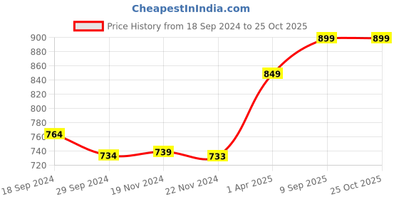 tatacliq.com JaipurFabric Grey 180 TC 100% Cotton Charm Double Bedsheet with 2 Pillow Covers jaipurfabric Price History Graph from 18 Sep 2024 to 25 Oct 2025