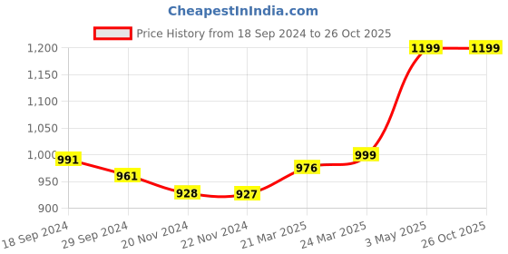 tatacliq.com JaipurFabric Grey & Blue 240 TC 100% Cotton Fresh Delight Double Bedsheet with 2 Pillow Covers jaipurfabric Price History Graph from 18 Sep 2024 to 25 Oct 2025