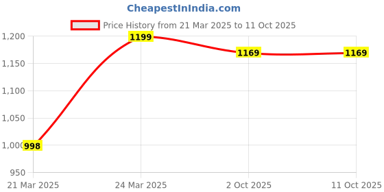 tatacliq.com JaipurFabric Grey Cotton 180 TC Block Printed Bedsheet with 2 Pillow Covers jaipurfabric Price History Graph from 21 Mar 2025 to 9 Oct 2025