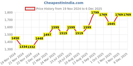 tatacliq.com JaipurFabric Grey Cotton 254 TC Artistic Beauty King Size Bedsheet with 2 Pillow Covers jaipurfabric Price History Graph from 19 Nov 2024 to 5 Dec 2025