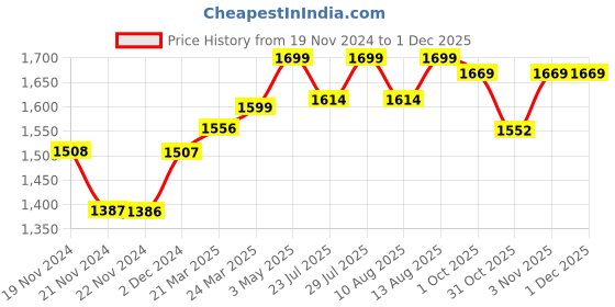 tatacliq.com JaipurFabric Grey Cotton 254 TC Royal Sawari Super King Size Bedsheet with 2 Pillow Covers jaipurfabric Price History Graph from 19 Nov 2024 to 1 Dec 2025