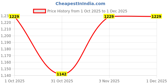 tatacliq.com JaipurFabric Grey Cotton Printed 200 TC Double Bedsheet with 2 Pillow Covers jaipurfabric Price History Graph from 1 Oct 2025 to 30 Nov 2025