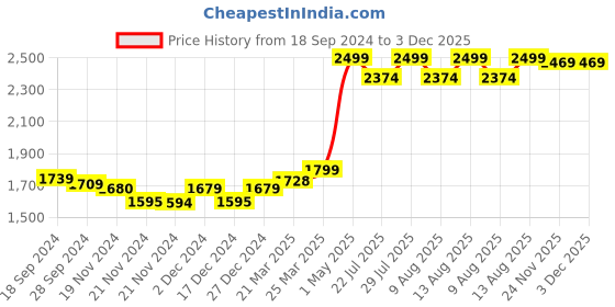 tatacliq.com JaipurFabric Grey Mulmul Cotton 150 GSM Reversible Ac Dohar jaipurfabric Price History Graph from 18 Sep 2024 to 3 Dec 2025