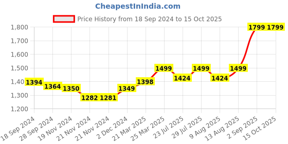 tatacliq.com JaipurFabric Grey Mulmul Cotton 150 GSM Reversible Ac Dohar jaipurfabric Price History Graph from 18 Sep 2024 to 15 Oct 2025