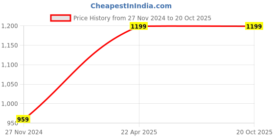 tatacliq.com JaipurFabric Grey Pure Cotton 180 TC Abstract Art King Size Bedsheet with 2 Pillow Covers jaipurfabric Price History Graph from 27 Nov 2024 to 19 Oct 2025