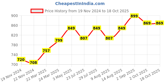 tatacliq.com JaipurFabric Grey Pure Cotton 180 TC Beautiful Branch Single Bedsheet with 2 Pillow Covers jaipurfabric Price History Graph from 19 Nov 2024 to 18 Oct 2025