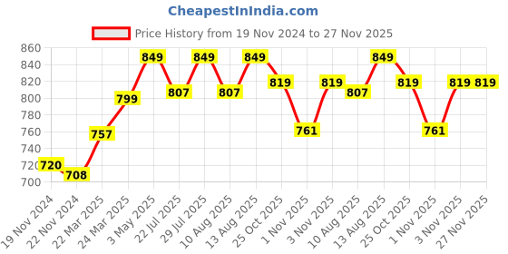 tatacliq.com JaipurFabric Grey Pure Cotton 180 TC Fancy Fans Single Bedsheet with 2 Pillow Covers jaipurfabric Price History Graph from 19 Nov 2024 to 27 Nov 2025