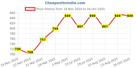 tatacliq.com JaipurFabric Grey Pure Cotton 180 TC Leafland Single Bedsheet with 2 Pillow Covers jaipurfabric Price History Graph from 19 Nov 2024 to 16 Oct 2025