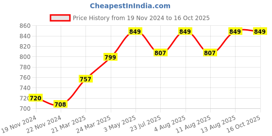 tatacliq.com JaipurFabric Grey Pure Cotton 180 TC Marking Celebration Single Bedsheet with 2 Pillow Covers jaipurfabric Price History Graph from 19 Nov 2024 to 16 Oct 2025