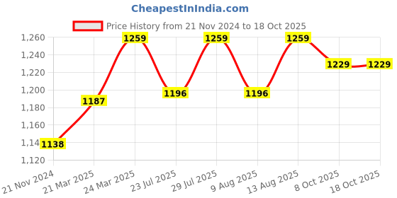 tatacliq.com JaipurFabric Grey Pure Cotton 180 TC Printed Double Bedsheet with 2 Pillow Covers jaipurfabric Price History Graph from 21 Nov 2024 to 18 Oct 2025
