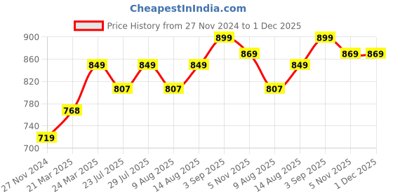tatacliq.com JaipurFabric Grey Pure Cotton 180 TC The Natural World Single Bedsheet with 2 Pillow Covers jaipurfabric Price History Graph from 27 Nov 2024 to 30 Nov 2025