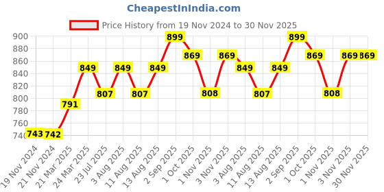 tatacliq.com JaipurFabric Grey Pure Cotton 210 TC Floral Print Double Bedsheet with 2 Pillow Covers jaipurfabric Price History Graph from 19 Nov 2024 to 30 Nov 2025