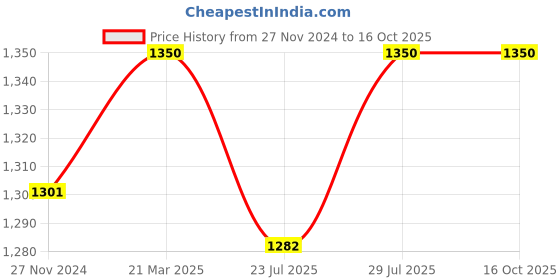 tatacliq.com JaipurFabric Grey Pure Cotton 240 TC Artistic Premium King Size Bedsheet with 2 Pillow Covers jaipurfabric Price History Graph from 27 Nov 2024 to 16 Oct 2025