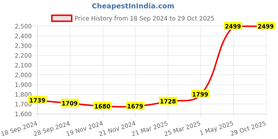 tatacliq.com JaipurFabric Iconic Brown Mulmul Cotton 150 GSM Reversible Ac Dohar jaipurfabric Price History Graph from 18 Sep 2024 to 29 Oct 2025