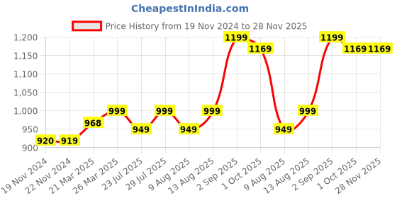 tatacliq.com JaipurFabric Indigo Pure Cotton 210 TC Topiary Dabu Double Bedsheet with 2 Pillow Covers jaipurfabric Price History Graph from 19 Nov 2024 to 28 Nov 2025