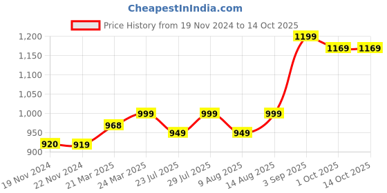 tatacliq.com JaipurFabric Ink Pure Cotton 210 TC Conic Dabu Double Bedsheet with 2 Pillow Covers jaipurfabric Price History Graph from 19 Nov 2024 to 13 Oct 2025