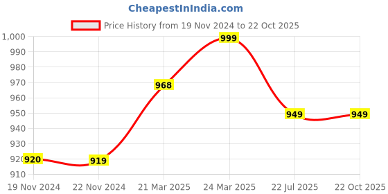 tatacliq.com JaipurFabric Jungle Green Pure Cotton 210 TC Topiary Dabu Double Bedsheet with 2 Pillow Covers jaipurfabric Price History Graph from 19 Nov 2024 to 22 Oct 2025