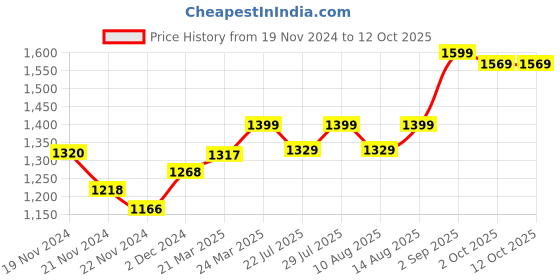 tatacliq.com JaipurFabric Lemon Yellow Pure Cotton 280 TC Jaipuri Gamla King Size Bedsheet with 2 Pillow Covers jaipurfabric Price History Graph from 19 Nov 2024 to 11 Oct 2025