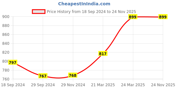 tatacliq.com JaipurFabric Light Green Cotton 180 TC Double Bedsheet with 2 Pillow Covers jaipurfabric Price History Graph from 18 Sep 2024 to 24 Nov 2025