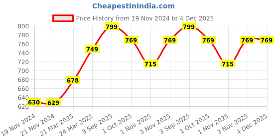 tatacliq.com JaipurFabric Light Pink Pure Cotton 150 TC Stripes Double Bedsheet with 2 Pillow Covers jaipurfabric Price History Graph from 19 Nov 2024 to 4 Dec 2025