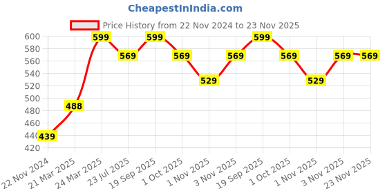 tatacliq.com JaipurFabric Lime Green Poly Cotton 150 TC Single Bedsheet with 1 Pillow Cover jaipurfabric Price History Graph from 22 Nov 2024 to 23 Nov 2025