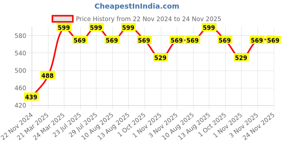 tatacliq.com JaipurFabric Mango Yellow Poly Cotton 150 TC Single Bedsheet with 1 Pillow Cover jaipurfabric Price History Graph from 22 Nov 2024 to 24 Nov 2025