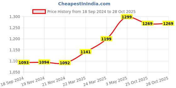 tatacliq.com JaipurFabric Maroon 100% Pure Cotton 150 TC Double Bedsheet with 2 Pillow Covers jaipurfabric Price History Graph from 18 Sep 2024 to 27 Oct 2025