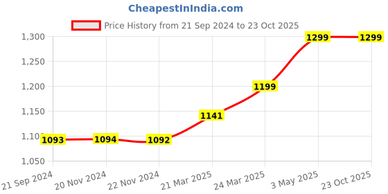tatacliq.com JaipurFabric Maroon 100% Pure Cotton 150 TC Double Bedsheet with 2 Pillow Covers jaipurfabric Price History Graph from 21 Sep 2024 to 23 Oct 2025