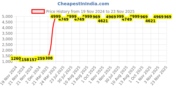 tatacliq.com JaipurFabric Maroon & Brown Cotton 280 TC Divine Dance King Size Bedsheet with 2 Pillow Covers jaipurfabric Price History Graph from 19 Nov 2024 to 23 Nov 2025