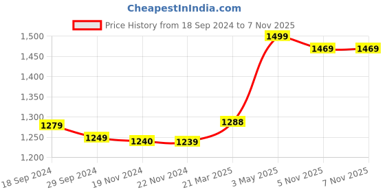 tatacliq.com JaipurFabric Maroon & Yellow 100% Pure Cotton 240 TC Double Bedsheet with 2 Pillow Covers jaipurfabric Price History Graph from 18 Sep 2024 to 6 Nov 2025