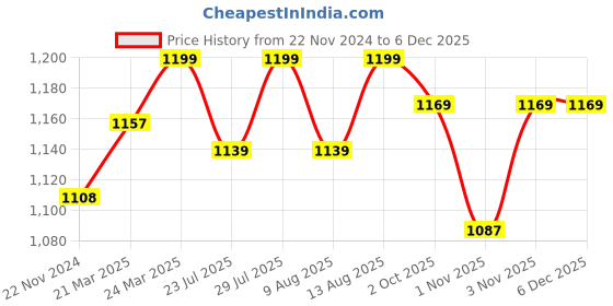 tatacliq.com JaipurFabric Maroon Cotton 210 TC Royal Rajasthani Printed Double Bedsheet with 2 Pillow Covers jaipurfabric Price History Graph from 22 Nov 2024 to 5 Dec 2025
