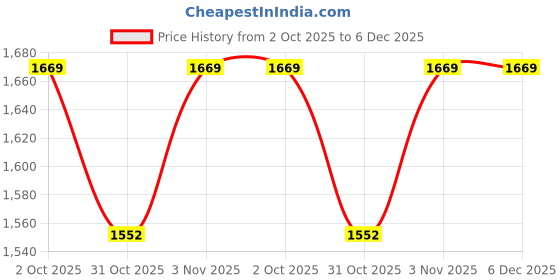 tatacliq.com JaipurFabric Maroon Cotton Printed 240 TC Double Bedsheet with 2 Pillow Covers jaipurfabric Price History Graph from 2 Oct 2025 to 5 Dec 2025