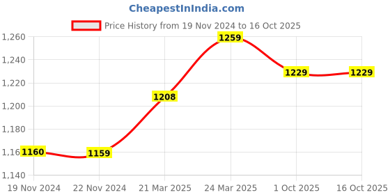 tatacliq.com JaipurFabric Maroon Pure Cotton 150 TC Kerry Pattern Double Bedsheet with 2 Pillow Covers jaipurfabric Price History Graph from 19 Nov 2024 to 16 Oct 2025