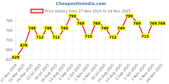 tatacliq.com JaipurFabric Maroon Pure Cotton 150 TC Stripes Double Bedsheet with 2 Pillow Covers jaipurfabric Price History Graph from 27 Nov 2024 to 24 Nov 2025