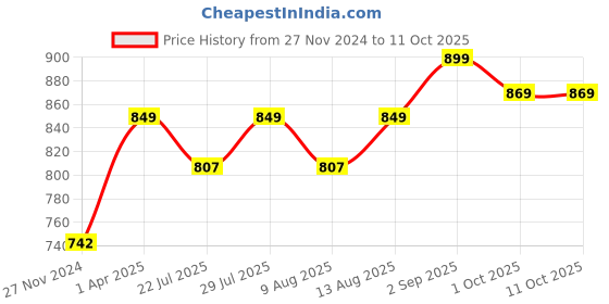 tatacliq.com JaipurFabric Maroon Pure Cotton 210 TC Block Printed Double Bedsheet with 2 Pillow Covers jaipurfabric Price History Graph from 27 Nov 2024 to 11 Oct 2025