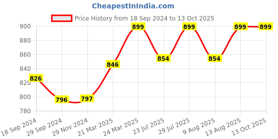 tatacliq.com JaipurFabric Mauve Cotton 180 TC Double Bedsheet with 2 Pillow Covers jaipurfabric Price History Graph from 18 Sep 2024 to 13 Oct 2025