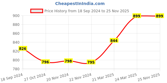 tatacliq.com JaipurFabric Mint Green Cotton 180 TC Double Bedsheet with 2 Pillow Covers jaipurfabric Price History Graph from 18 Sep 2024 to 24 Nov 2025