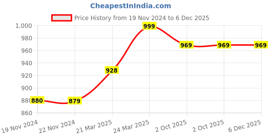 tatacliq.com JaipurFabric Mint Green Pure Cotton 180 TC Catchy Canvas Double Bedsheet with 2 Pillow Covers jaipurfabric Price History Graph from 19 Nov 2024 to 6 Dec 2025