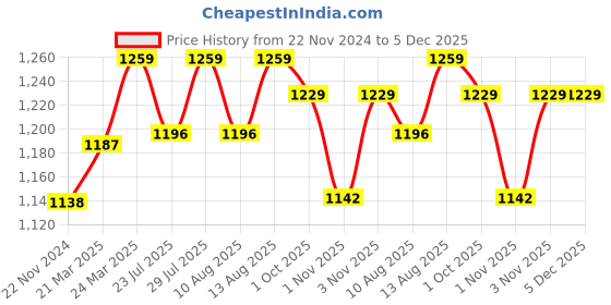 tatacliq.com JaipurFabric Mint Green Pure Cotton 180 TC Printed Double Bedsheet with 2 Pillow Covers jaipurfabric Price History Graph from 22 Nov 2024 to 5 Dec 2025