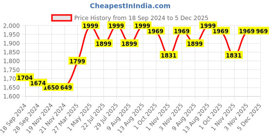 tatacliq.com JaipurFabric Mint Mulmul Cotton 150 GSM Reversible Ac Dohar jaipurfabric Price History Graph from 18 Sep 2024 to 5 Dec 2025