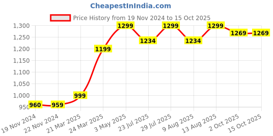 tatacliq.com JaipurFabric Mint Pure Cotton 150 TC Mughal Printed Double Bedsheet with 2 Pillow Covers jaipurfabric Price History Graph from 19 Nov 2024 to 14 Oct 2025