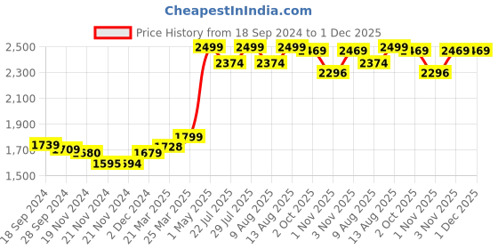 tatacliq.com JaipurFabric Moss Green Mulmul Cotton 150 GSM Reversible Ac Dohar jaipurfabric Price History Graph from 18 Sep 2024 to 1 Dec 2025