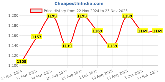 tatacliq.com JaipurFabric Moss Green Pure Cotton 210 TC Floral Print Double Bedsheet with 2 Pillow Covers jaipurfabric Price History Graph from 22 Nov 2024 to 22 Nov 2025
