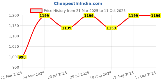 tatacliq.com JaipurFabric Multicolor Cotton 180 TC Block Printed Bedsheet with 2 Pillow Covers jaipurfabric Price History Graph from 21 Mar 2025 to 11 Oct 2025