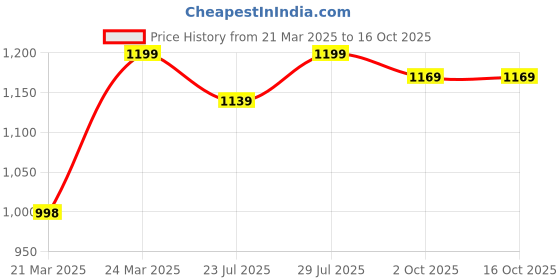 tatacliq.com JaipurFabric Multicolor Cotton 180 TC Designer Printed Bedsheet with 2 Pillow Covers jaipurfabric Price History Graph from 21 Mar 2025 to 15 Oct 2025