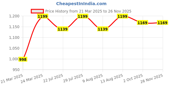 tatacliq.com JaipurFabric Multicolor Cotton 180 TC Wildlife Printed Bedsheet with 2 Pillow Covers jaipurfabric Price History Graph from 21 Mar 2025 to 25 Nov 2025
